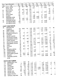 Dialysis In India Food Composition Charts