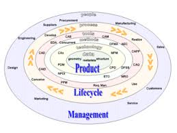 Product Lifecycle Wikipedia