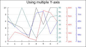 java jfreechart line chart with multiple y axis stack