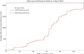 Free cloud mining providers to mine bitcoin in 2021. Ether S Record Run Came With Less Support Than Bitcoin S Blockchain Analysis Shows Coindesk