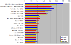 Radar Detector Tests And Reviews By Guys Of Lidar Laser