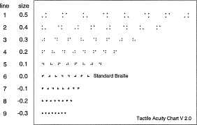 illustration of the chart we used for measuring tactile