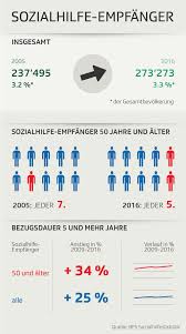 Ganz besonders wichtig ist die sachliche darstellung einer momentanen arbeitslosigkeit. Grafik Zeigt Anteil Der Uber 50 Jahrigen Sozialhilfe Empfanger Bewerbung Foto Lebenslauf Beispiele Bewerbung Anschreiben Muster