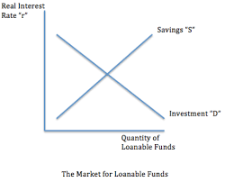 But since savings vary with past income and the new money and activated balances with the current income, it follows that the total supply curve of loanable funds also varies with income. Econowaugh Ap Nominal Vs Real Money Supply Vs Loanable Funds