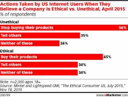 The Impact Of Company Ethics On Consumer Behavior Consumer Behaviour Behavior Purchase Decision