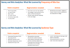 Make sure to report any violations of statistical assumptions or problems with estimation. The Difference Between Web Reporting And Web Analysis