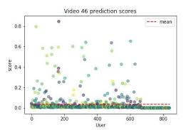 A world, a time, some characters, maybe some backstory. Prediction Score Of Video No 46 Netflix Small Dataset In A Time Period Download Scientific Diagram