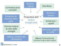 Contro, però, ci sono problemini che potrebbero causarci danni non solo fisici, ma che potrebbero anche portarci a spendere tanti soldi dal dentista. Acqua Ossigenata Guida Completa