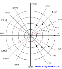 Graphing Polar Equations Polar Coordinate System Graphing Polar