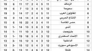 المصري في المركز الثالث برصيد 43 نقطة. Ø¬Ø¯ÙˆÙ„ ØªØ±ØªÙŠØ¨ Ø§Ù„Ø¯ÙˆØ±ÙŠ Ø§Ù„Ù…ØµØ±ÙŠ Ø¨Ø¹Ø¯ Ù…Ø¨Ø§Ø±Ø§Ø© Ø§Ù„Ø§Ù‡Ù„ÙŠ ÙˆØ§Ù„Ø§Ø³ÙŠÙˆØ·Ù‰ Ù…ÙˆÙ‚Ø¹ ØµØ¨Ø§Ø­ Ù…ØµØ±