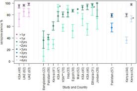 Down on the farm song by camel.slideshow with personnal pictures. A Systematic Review Of Mers Cov Middle East Respiratory Syndrome Coronavirus Seroprevalence And Viral Rna Prevalence In Dromedary Camels Implications For Animal Vaccination Biorxiv