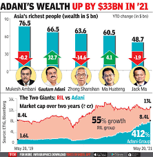 As it turns out, knowing the ins and outs of gross and net income can help you in a variety of ways. Gautam Adani With 67 Billion Is Asia S 2nd Richest Times Of India