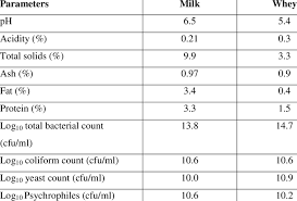 In camel herding communities camel milk cheeses use spontaneous fermentation, or lactic fermentation to achieve a. Mean Values Of Some Of The Physical Chemical And Microbiological Download Table