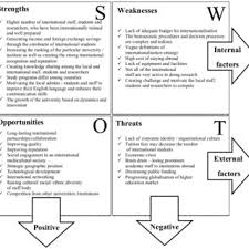 3026) is a manufacturer of cow milk and dairy products in malaysia since the 1960s. Pdf Developing A Framework Of Internationalisation For Higher Education Institutions In Malaysia A Swot Analysis