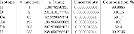 Next, determine the masses of each isotope Relative Atomic Masses For Some Common Isotopes Download Table