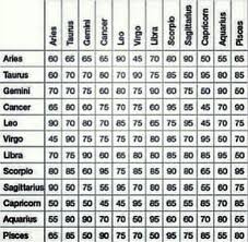 Zodiac Evaluation Chart Zodiac Signs Libra Capricorn