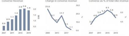 Was Nikes Acquisition Of Converse A Bargain Or A Disaster