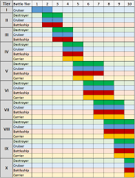 Matchmaking Chart Gameplay World Of Warships Official Forum