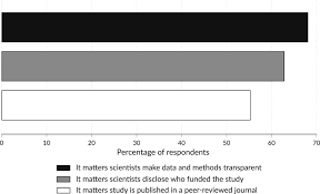 Ceos receive unfairly huge wages. Signaling The Trustworthiness Of Science Pnas