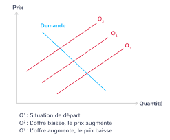 L'offre et la demande en anglais. Comment Un Marche Concurrentiel Fonctionne T Il 1ere Cours Sciences Economiques Et Sociales Kartable