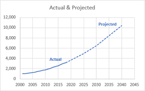 Each line represents the cutting line for. Chart With Actual Solid Lines And Projected Dashed Lines Peltier Tech Blog