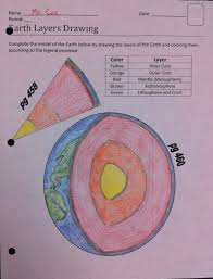 It's perfect for earth day and your earth science activities. Layers Of Earth Drawing Easy Novocom Top