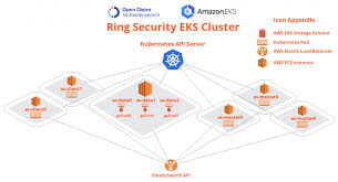 Running Open Distro For Elasticsearch On Kubernetes Aws