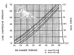 Digital Rebound Hammers Testing Compressive Strength And