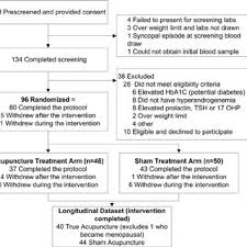 Flow Chart Of Study Participation Hba1c Hemoglobin A1c