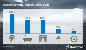 Wasser Sparen Bei Der Autowasche Dank Ruckgewinnung Fahrzeugpflege Und Reinigung Umwelt Klimaschutz Und Nachhaltigkeit News Unterwegs Auf Der Autobahn Reisen Rasten Tanken Shoppen Erholen Unterhalten