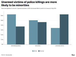 there are huge racial disparities in how us police use force