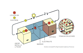 Lithium is also a highly reactive element, meaning that a lot of energy can be. Lithium Ion Battery History Accelerating Microscopy