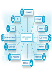 Hospital Management System Demo Hospitality Management Management Information Systems Nursing Notes