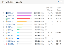 Poolin is a public pool that controls about 12% of blocks on the bitcoin mining pool. Bitcoin Mining Understanding Mining Pools And Increasing Daily Payouts Hacker Noon