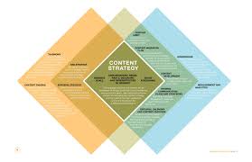 Content Strategy Definitions Venn Diagram Content First Not Mobile Content Strategy Strategies Content Marketing Plan