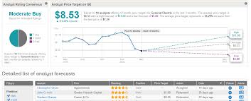 View the latest general electric co. Ge Stock Forecast Price Targets And Analysts Predictions Tipranks