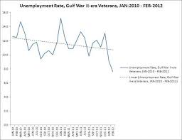 Virginia Unemployment Rate