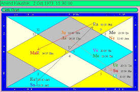 bhavas houses learning astrology