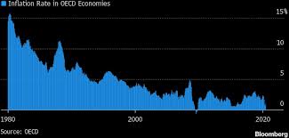 Also, find the historical u.s. Wo Uberall Sich Inflation Bereits Manifestiert Markte 15 03 2021 Institutional Money