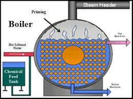 What Is Priming In Boiler Steam Boiler Boiler Boiler Heating System