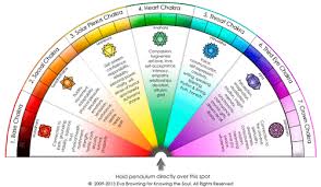 Seven Major Chakras Chakra Chart Chakra Chakra Healing