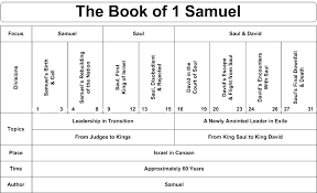 Swartzentrover Com Book Chart 1 Samuel Bible Study Scripture Bible Study Notebook Ezekiel Bible