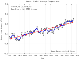 2014 Officially Hottest Year On Record Beating 1998 Despite