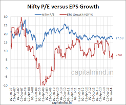 great p e but anaemic eps growth on the nifty capitalmind