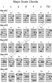 Major Scale Chords Guitar Keys Guitar Chord Chart Music Theory Guitar