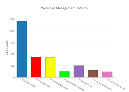 workload management month bar chart made by