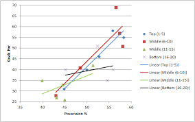 1st, 2nd, 3rd, 4th europa league: The Linear Relationship Between Possession Goals Premier League Stats Epl Index Unofficial English Premier League Opinion Stats Podcasts