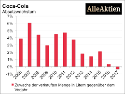 Das unternehmen besitzt die rechte an weltweit rund 500 marken. Konsumguterindustrie Im Wandel Gewinner Verlierer Alleaktien Investment Strategie