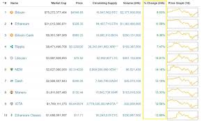 Here are the top 10 cryptocurrencies and what they are known for. Short Lived Crypto Recession Over Growth Is Back