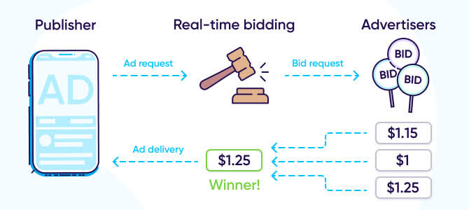 RTB (Real-Time Bidding)
